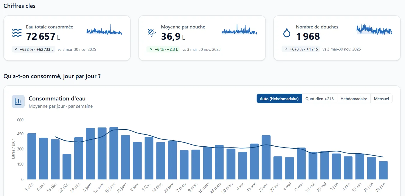 Dashboard Molleau : chiffres clés et consommation d'eau jour par jour