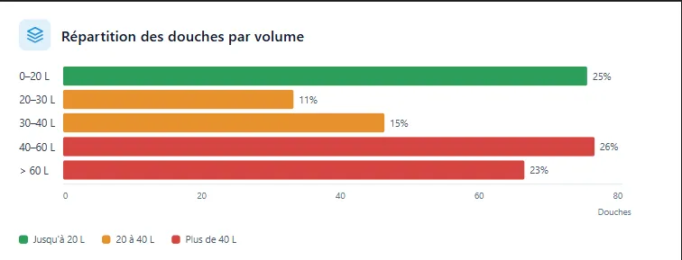 Répartition des douches par volume avant activation : 23 % au-delà de 60 L